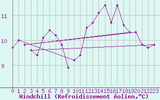 Courbe du refroidissement olien pour Weybourne