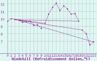 Courbe du refroidissement olien pour Deauville (14)
