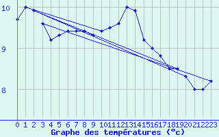 Courbe de tempratures pour Mumbles