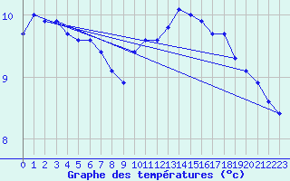 Courbe de tempratures pour Ummendorf