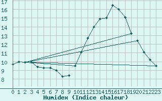 Courbe de l'humidex pour Gurande (44)