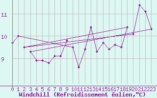 Courbe du refroidissement olien pour Cairnwell