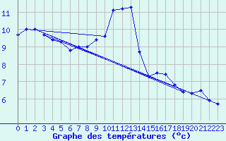 Courbe de tempratures pour Lunas (34)