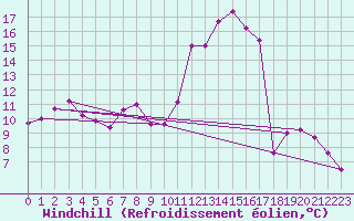 Courbe du refroidissement olien pour Teruel