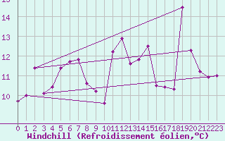 Courbe du refroidissement olien pour Cap Bar (66)