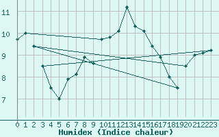 Courbe de l'humidex pour Thorney Island