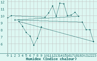 Courbe de l'humidex pour Clermont-Ferrand (63)