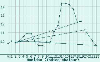 Courbe de l'humidex pour Niort (79)