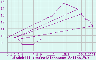 Courbe du refroidissement olien pour Zeebrugge