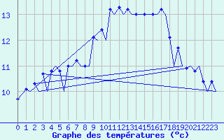 Courbe de tempratures pour Zurich-Kloten