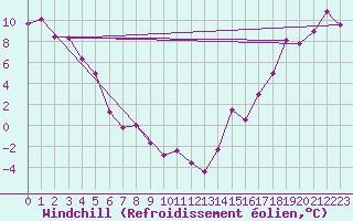 Courbe du refroidissement olien pour Teslin, Y. T.