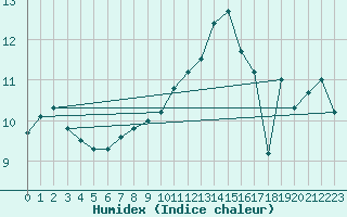 Courbe de l'humidex pour Almondsbury