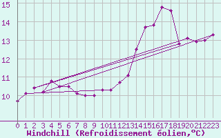 Courbe du refroidissement olien pour Pointe de Chassiron (17)