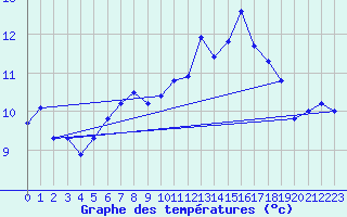 Courbe de tempratures pour Maulon (79)