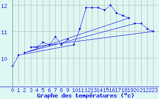 Courbe de tempratures pour Dundrennan