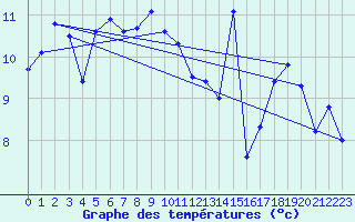 Courbe de tempratures pour Biscarrosse (40)