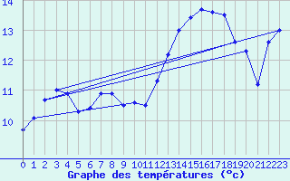 Courbe de tempratures pour Ploudalmezeau (29)