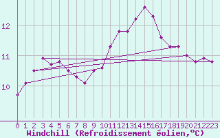 Courbe du refroidissement olien pour Dolembreux (Be)