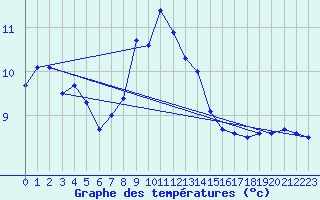 Courbe de tempratures pour Vf. Omu