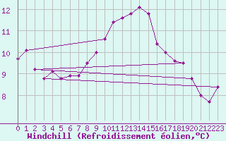Courbe du refroidissement olien pour Gurteen