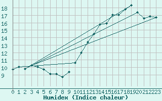 Courbe de l'humidex pour Bordeaux (33)