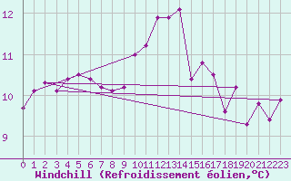 Courbe du refroidissement olien pour Caix (80)