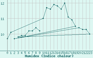 Courbe de l'humidex pour Malin Head