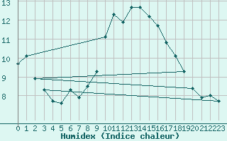 Courbe de l'humidex pour Saint-Maximin-la-Sainte-Baume (83)