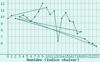 Courbe de l'humidex pour Wernigerode
