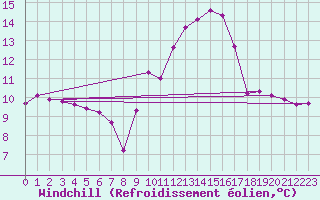 Courbe du refroidissement olien pour Vence (06)