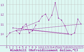 Courbe du refroidissement olien pour Prestwick Rnas
