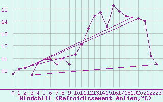 Courbe du refroidissement olien pour Sainte-Ouenne (79)