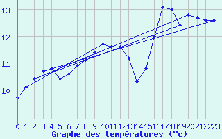 Courbe de tempratures pour Roujan (34)