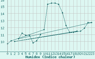 Courbe de l'humidex pour Cap Corse (2B)