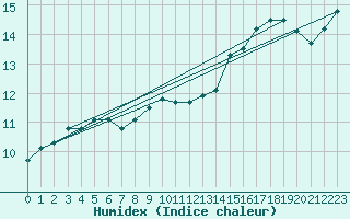 Courbe de l'humidex pour Cherbourg (50)