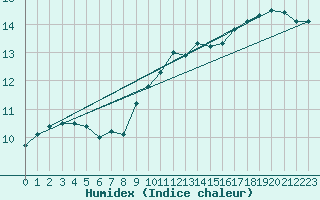 Courbe de l'humidex pour Mumbles