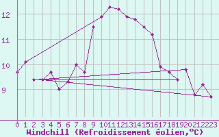 Courbe du refroidissement olien pour Michelstadt-Vielbrunn