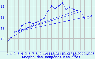 Courbe de tempratures pour L