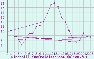 Courbe du refroidissement olien pour Trevico