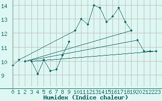 Courbe de l'humidex pour Brest (29)