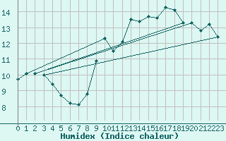 Courbe de l'humidex pour Ile du Levant (83)