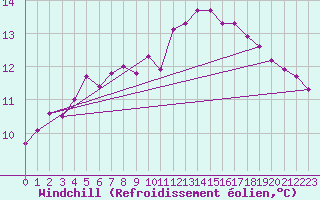Courbe du refroidissement olien pour Saint-Just-le-Martel (87)