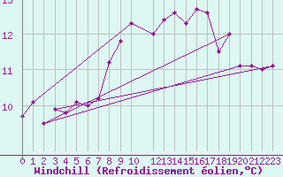 Courbe du refroidissement olien pour Tabarka