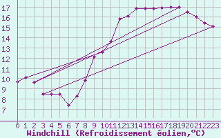 Courbe du refroidissement olien pour Rennes (35)