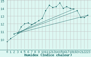 Courbe de l'humidex pour L'Huisserie (53)