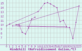 Courbe du refroidissement olien pour Voorschoten