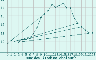 Courbe de l'humidex pour Stabroek