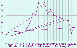 Courbe du refroidissement olien pour Pontevedra