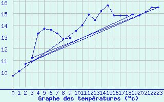 Courbe de tempratures pour Eu (76)