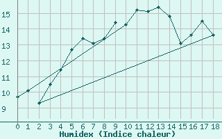 Courbe de l'humidex pour Fagerholm